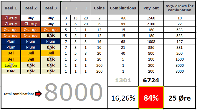 Mills-777_øre-payout_table