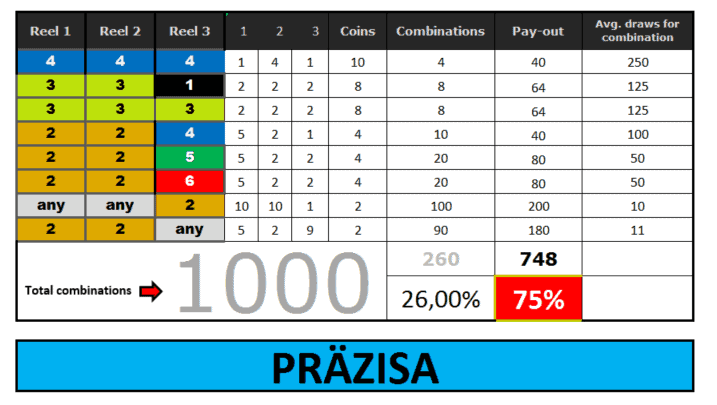 prazisa-statistic-payout